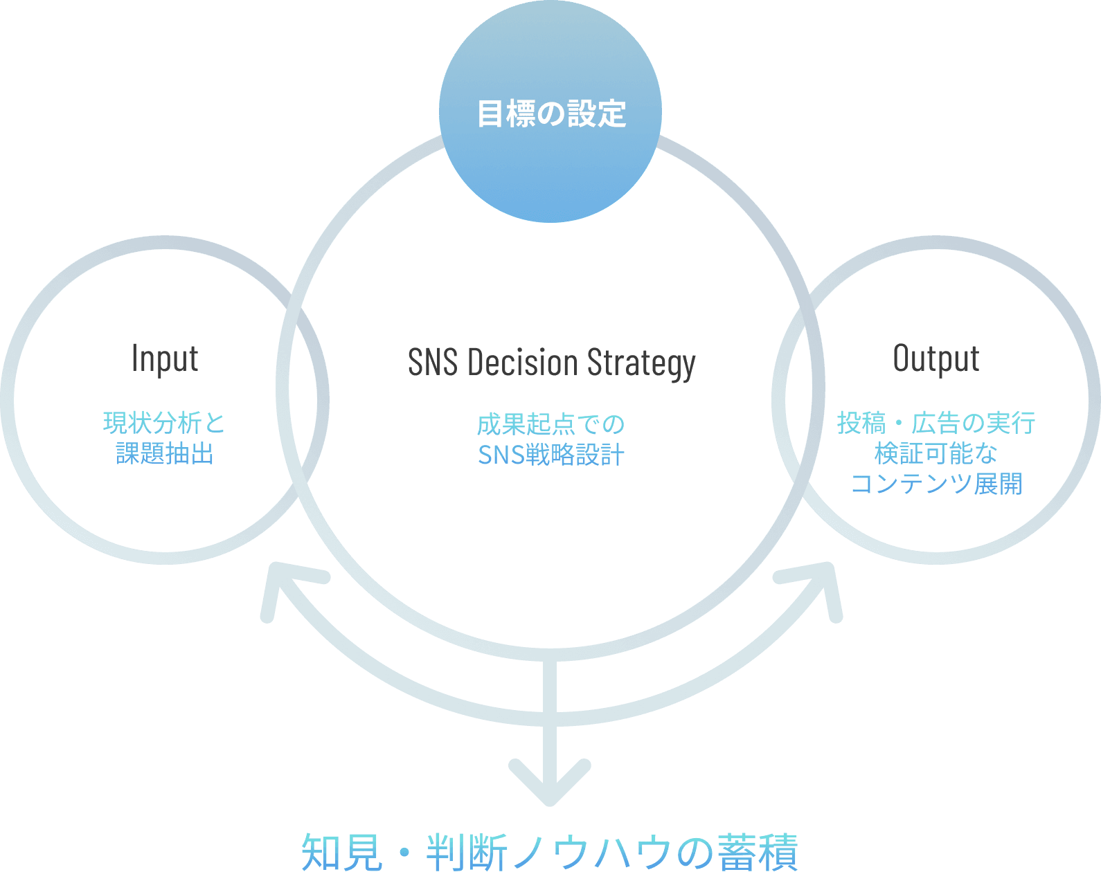 SNS戦略設計フロー