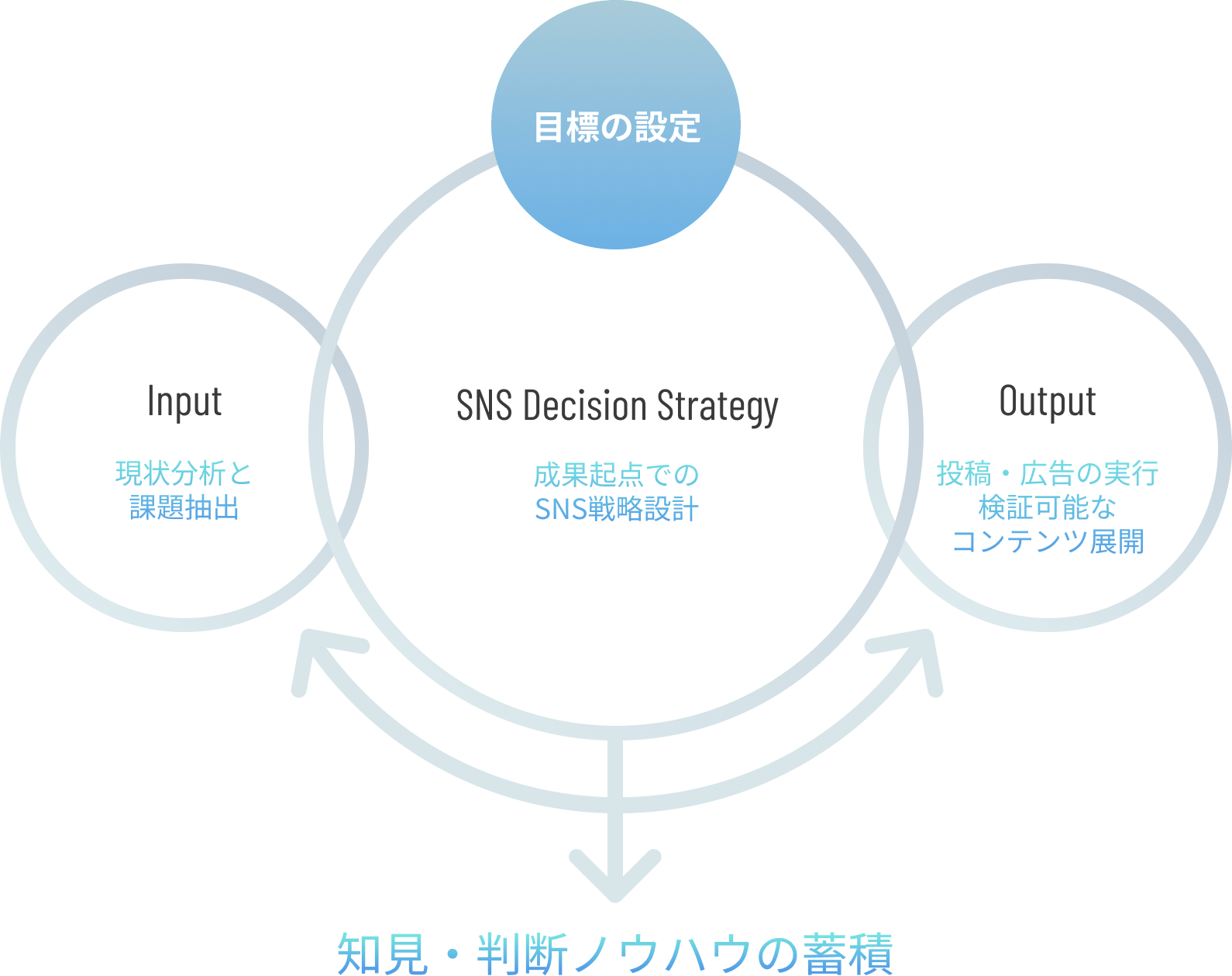 SNS戦略設計フロー