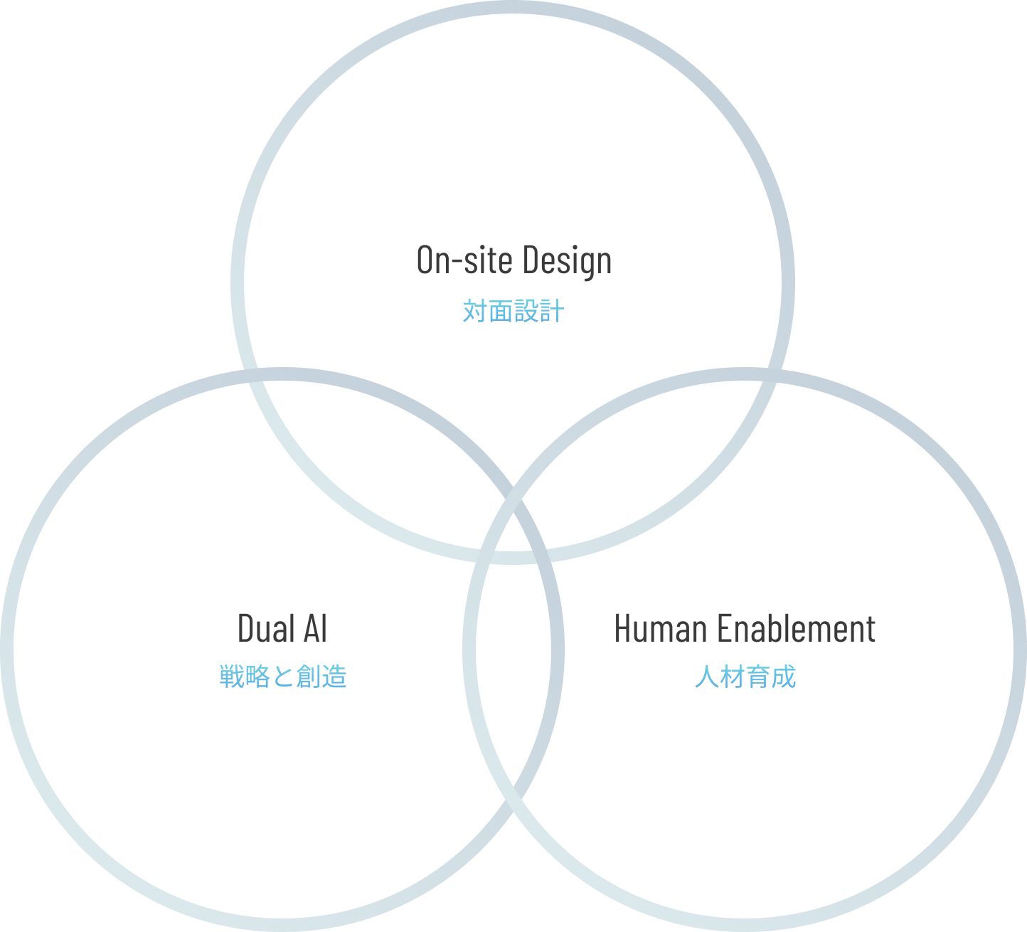 対面設計・戦略と創造・人材育成の3つの強み